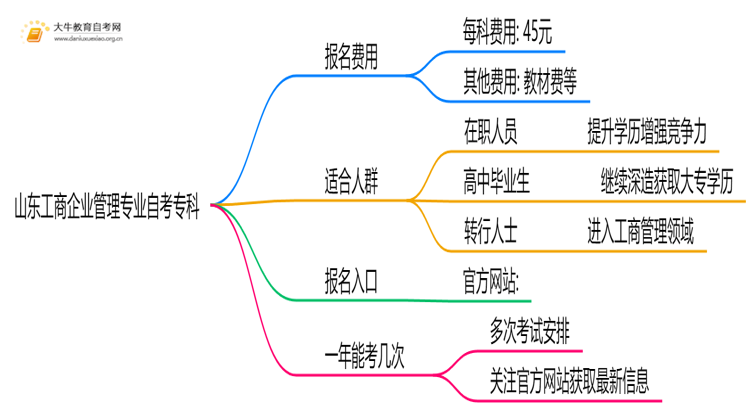[山东]工商企业管理专业自考专科需要多少钱？思维导图