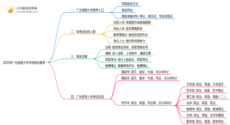 2025年广州函授大专怎样报名高考思维导图