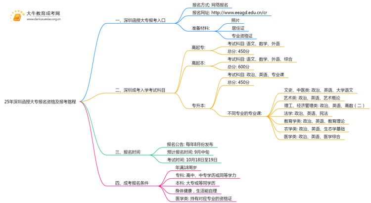 25年深圳函授大专报名资格及报考路程（最新）思维导图