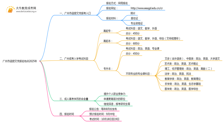 广州市函授文凭报名地点2025年思维导图