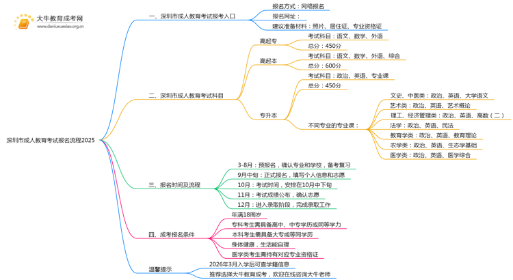 深圳市成人教育考试报名流程2025思维导图