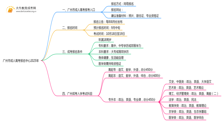 广州市成人高考报名中心2025年思维导图