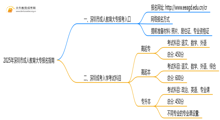 2025年深圳市成人教育大专报名指南思维导图