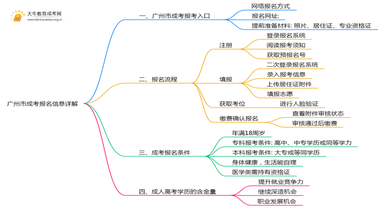 广州市2025年成考在哪儿报名合适思维导图