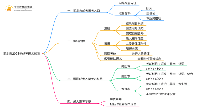 深圳市2025年成考报名指南电子版思维导图