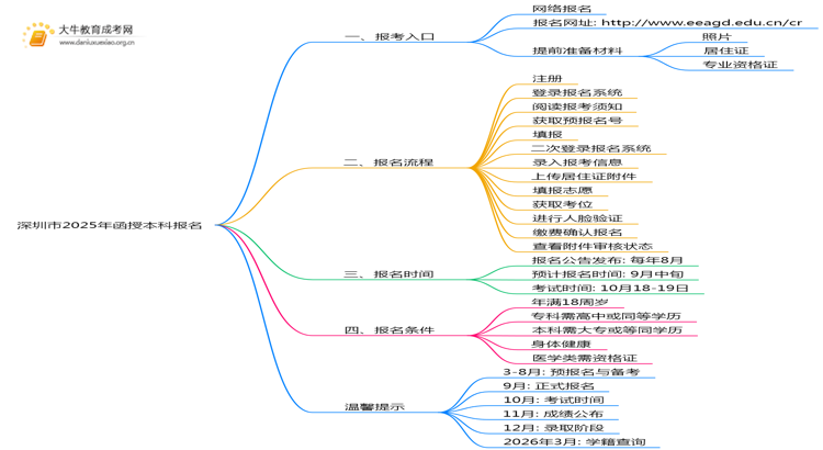 深圳市2025年函授本科怎样报名？思维导图