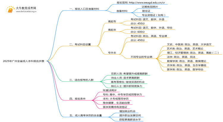 2025年广州全省成人本科报名步骤（新的）思维导图