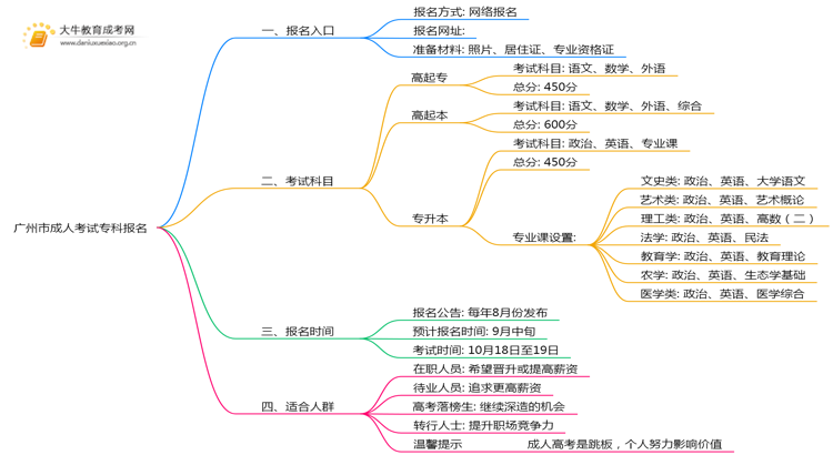 广州市成人考试专科去哪里报名呢思维导图