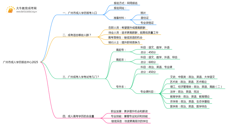 广州市成人学历报名中心2025思维导图