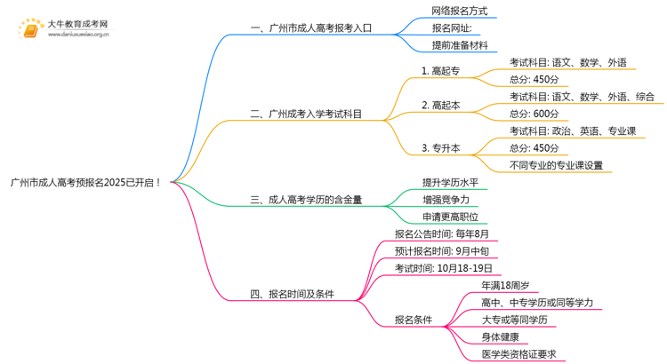广州市成人高考预报名2025已开启！思维导图