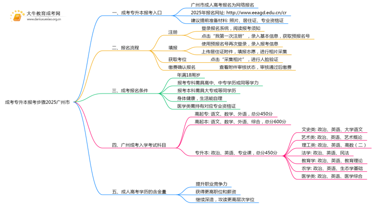 成考专升本报考步骤2025广州市思维导图