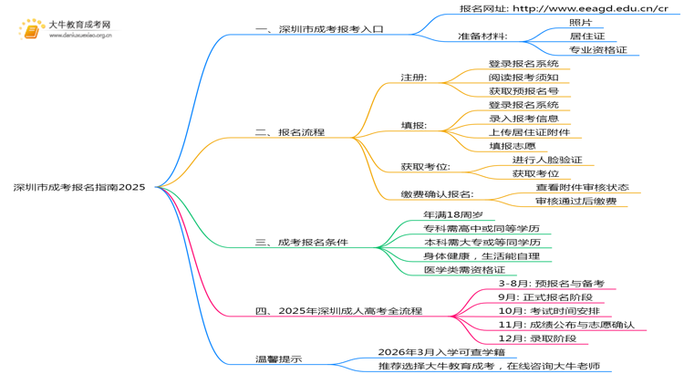 深圳市成考报名指南2025（+流程）思维导图