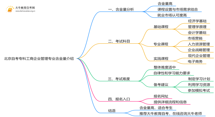 北京自考专科工商企业管理专业专业含金量介绍2025思维导图
