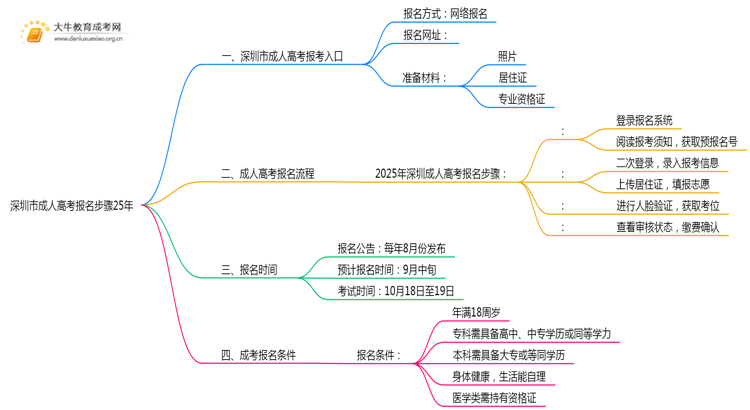 深圳市成人高考报名步骤25年（+日程）思维导图