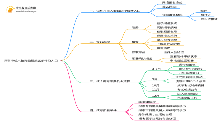 25年深圳市成人教育函授报名条件及入口思维导图