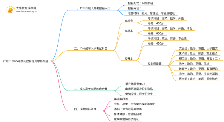 广州市2025年学历教育提升学历报名思维导图