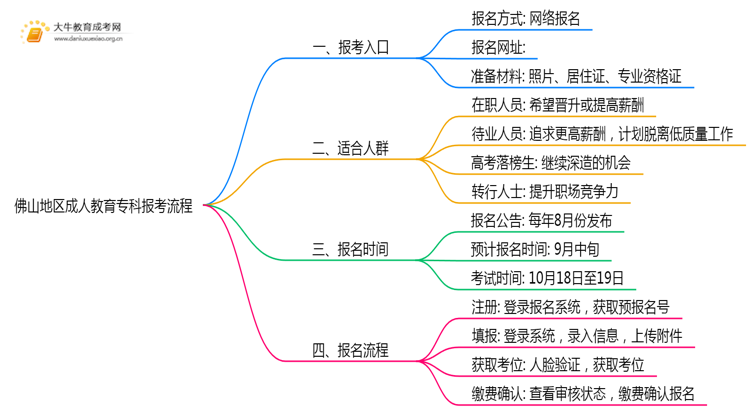 25年佛山地区成人教育专科报考流程及入口思维导图