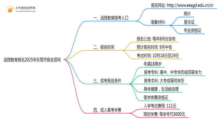 函授教育报名2025年东莞市报名官网思维导图