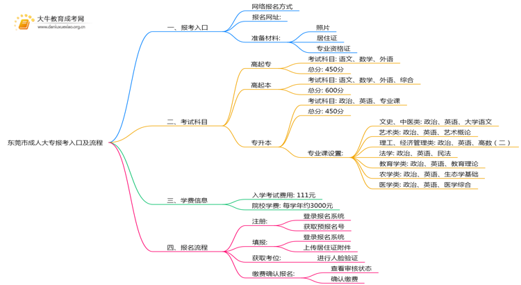25年东莞市成人大专报考入口及流程思维导图