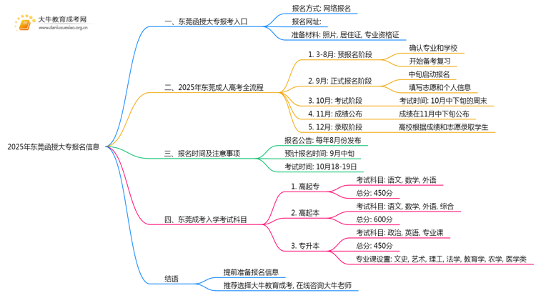 2025年东莞函授大专报名开始了吗思维导图