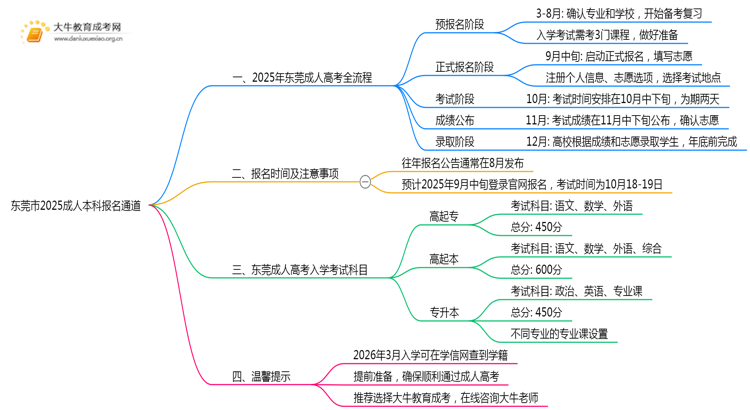 东莞市2025成人本科报名通道2025思维导图