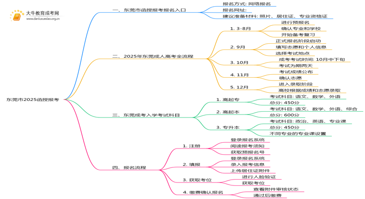 东莞市2025函授报考报名在哪儿思维导图