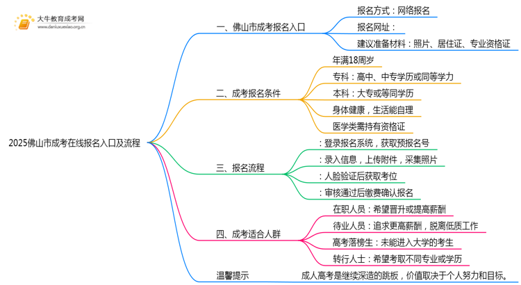 2025佛山市成考在线报名入口及流程思维导图