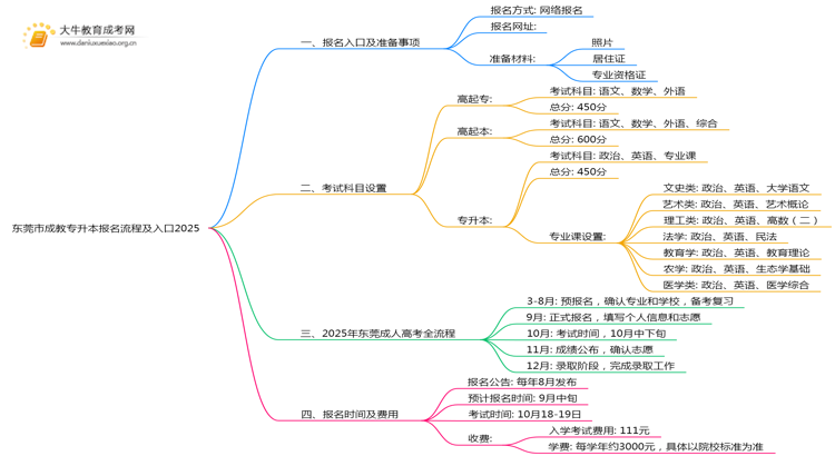 东莞市成教专升本报名流程及入口2025思维导图