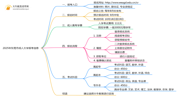 2025年东莞市成人大学怎么报考呢思维导图