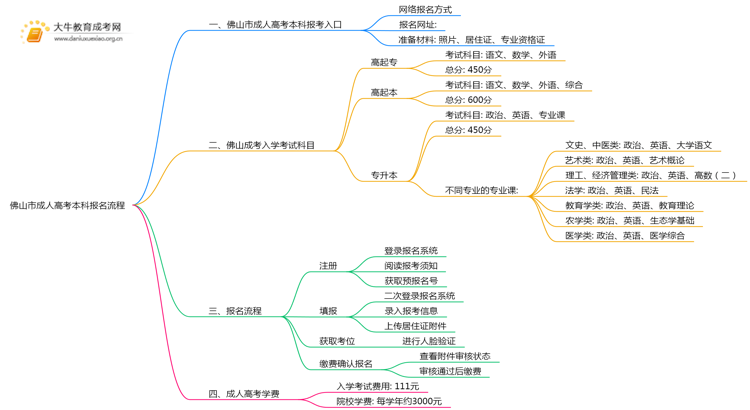 佛山市成人高考本科报名怎么个流程？思维导图