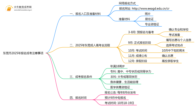东莞市2025年报名成考要注意什么思维导图