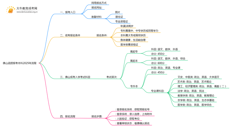 佛山函授报考本科2025年流程是什么思维导图