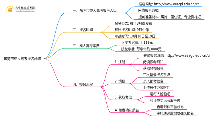 东莞市成人高考报名步骤25年（+日程）思维导图