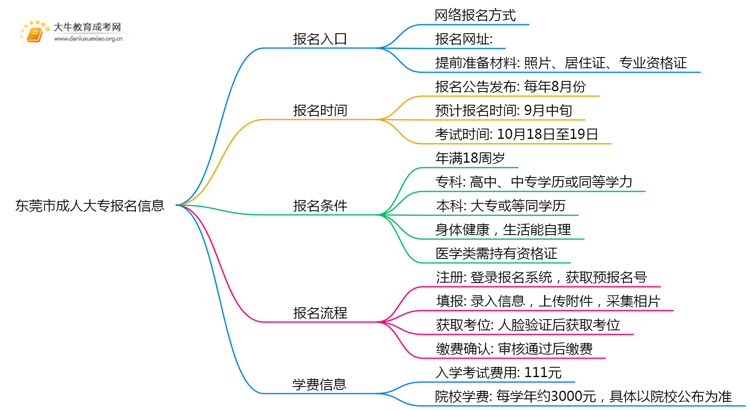 东莞市2025年成人大专怎样报名的思维导图