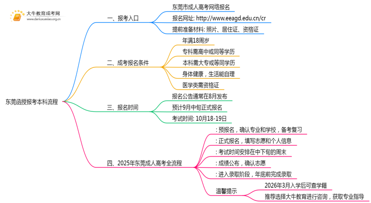 东莞函授报考本科2025年流程是什么思维导图