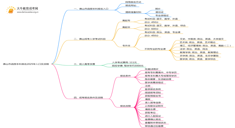 佛山市函授本科报名2025年入口及流程思维导图