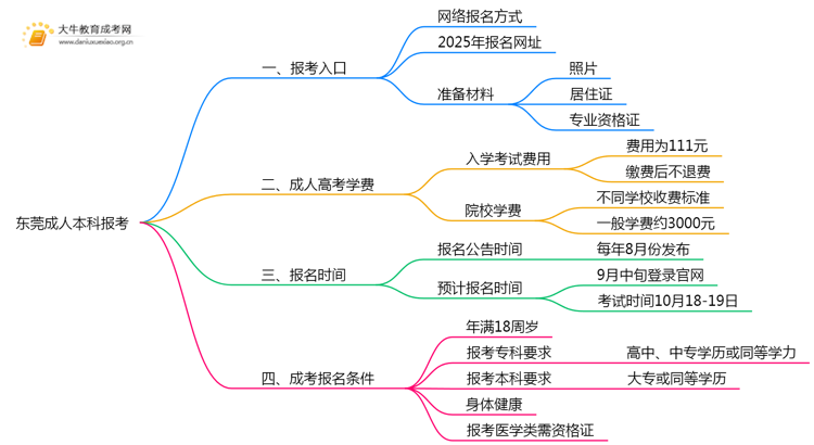 东莞成人本科怎么报考？附2025年入口思维导图