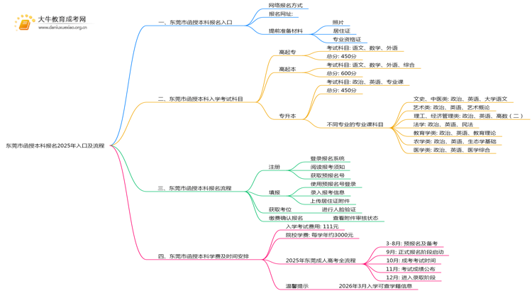 东莞市函授本科报名2025年入口及流程思维导图