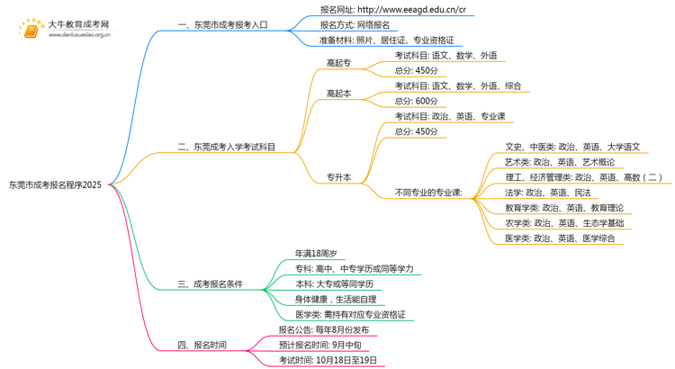 东莞市成考报名程序2025（+入口）思维导图