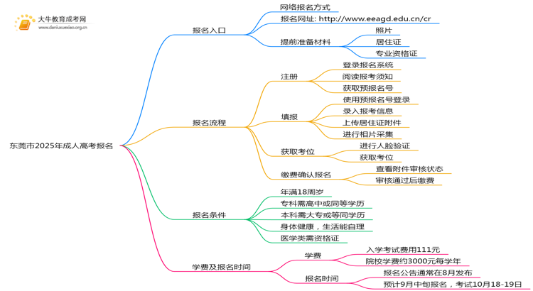 东莞市2025年成人高考怎样报名?思维导图