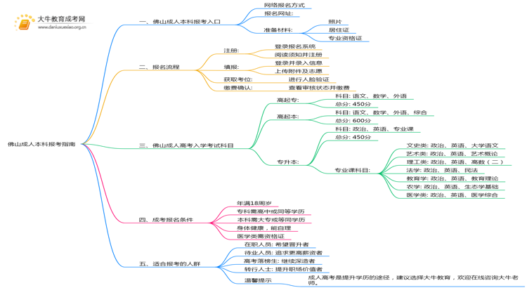 佛山成人本科怎么报考？附2025年入口思维导图
