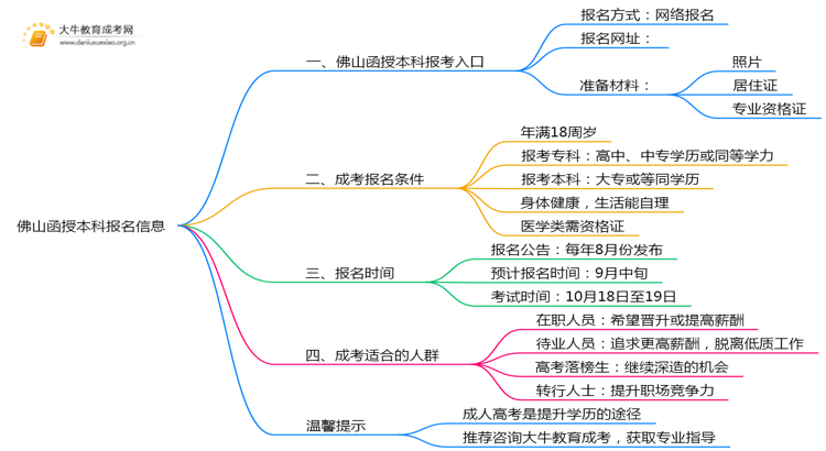 2025年佛山函授本科在哪儿报名啊思维导图