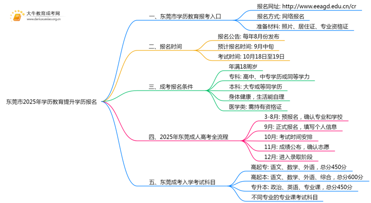 东莞市2025年学历教育提升学历报名思维导图