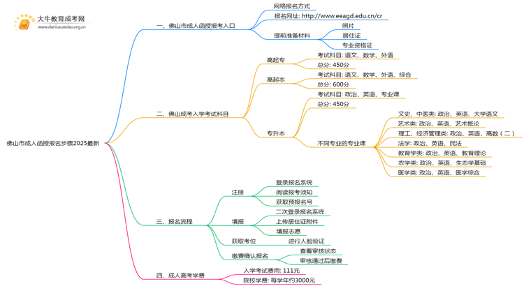 佛山市成人函授报名步骤2025最新思维导图