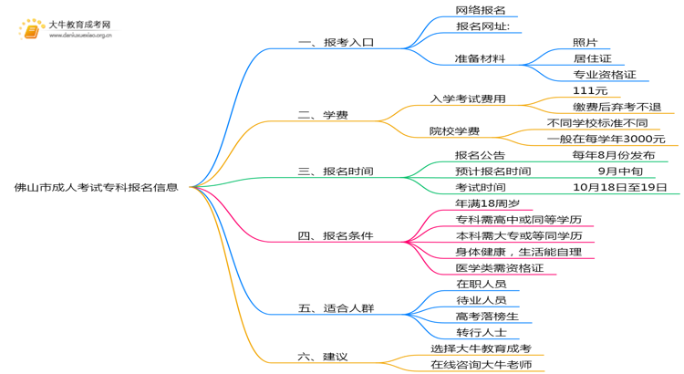 佛山市成人考试专科去哪里报名呢思维导图