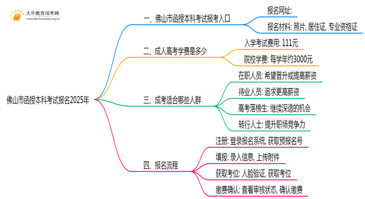 佛山市函授本科考试报名2025年思维导图