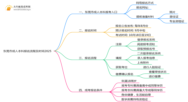东莞市成人本科报名流程及时间2025思维导图