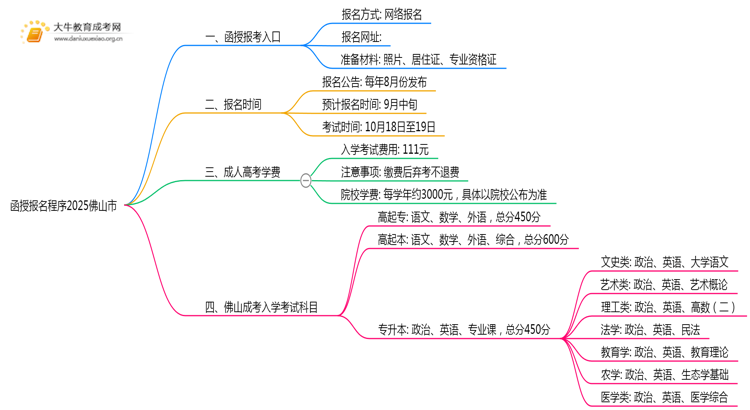 函授报名程序2025佛山市（+入口）思维导图