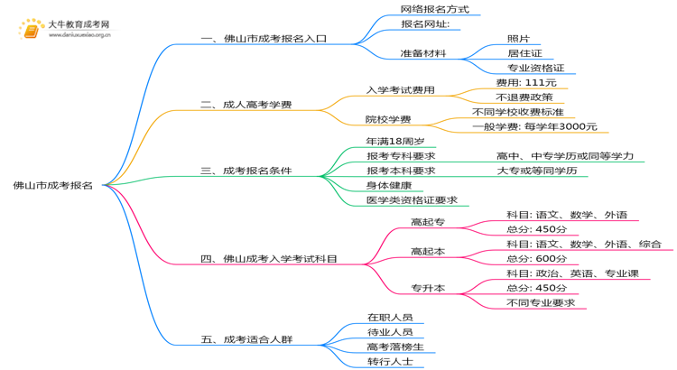 佛山市成考报名去哪好？怎么报名思维导图