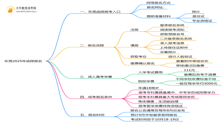 东莞2025年函授去哪儿报名思维导图